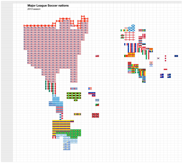 MLS Nationality Graph