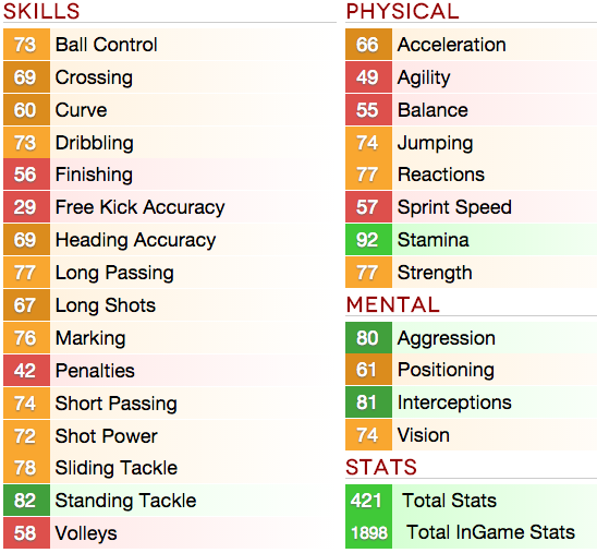 Capoue FIFA 15 stats