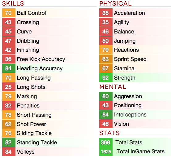 Federico Fazio FIFA 15 stats