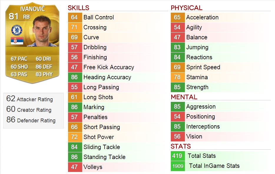 Ivanovic FIFA