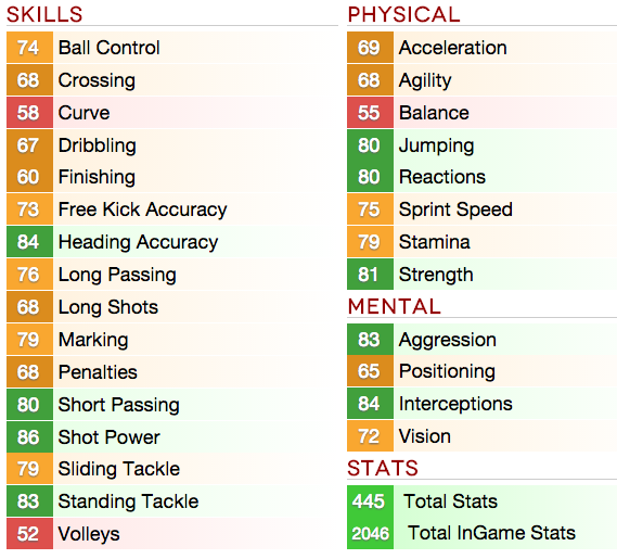 Vertonghen FIFA 15 stats