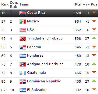 fifa-rank-concacaf