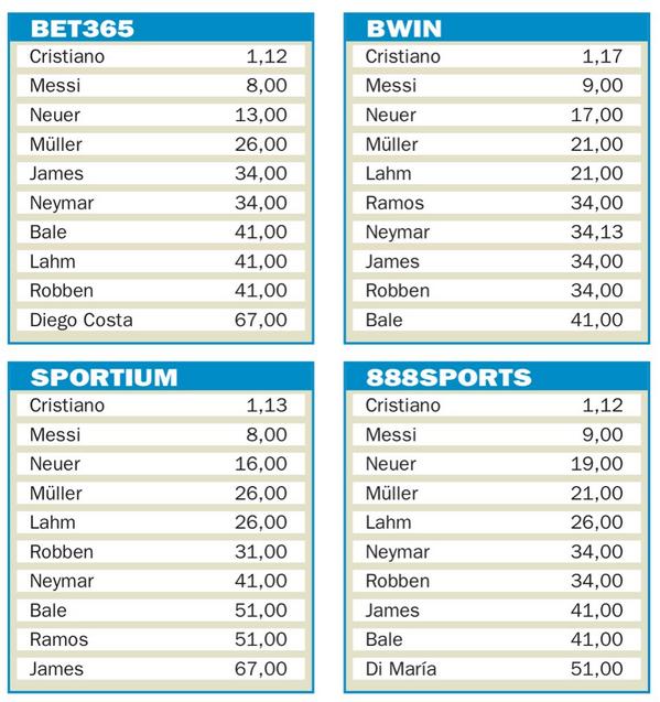 Ballon D'Or Odds