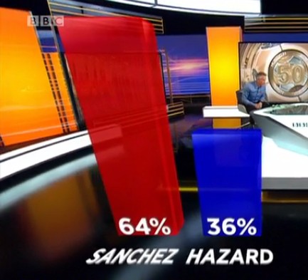 Sanchez better than Hazard