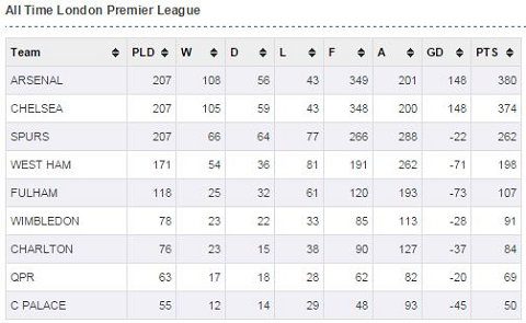 All Time Premier League Table