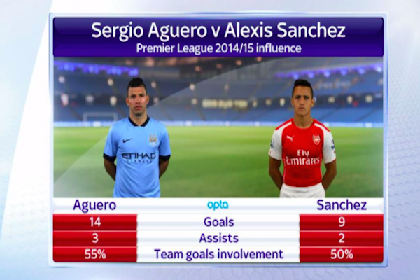 Alexis Sanchez - Sergio Aguero comparison