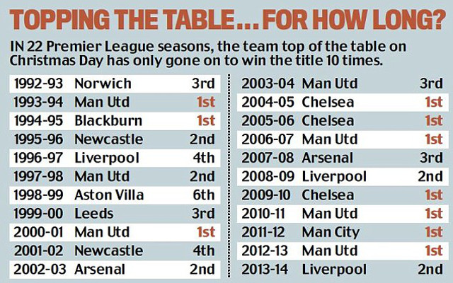 premier league first at christmas