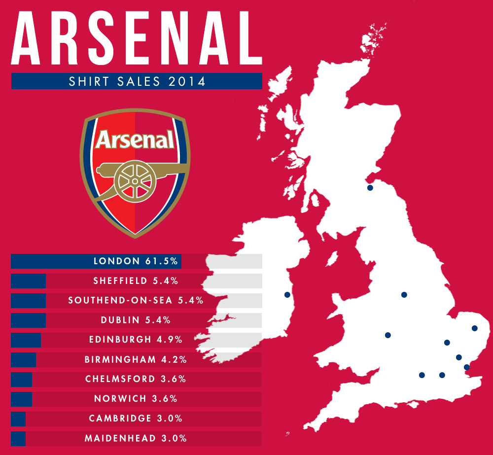 Arsenal sports direct stats