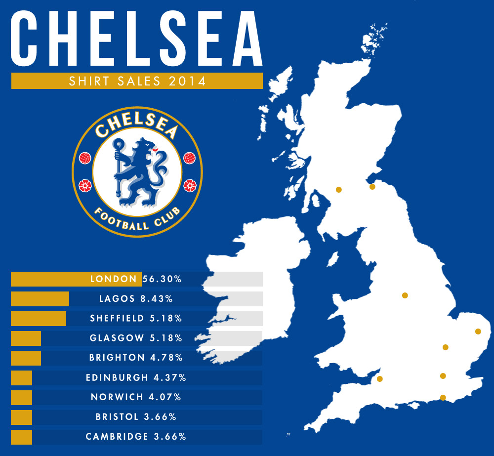 chelsea sports direct stats