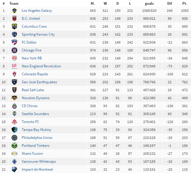 mls-table