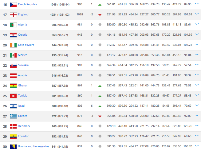 FIFA rankings 16-30 (March 12, 2015)