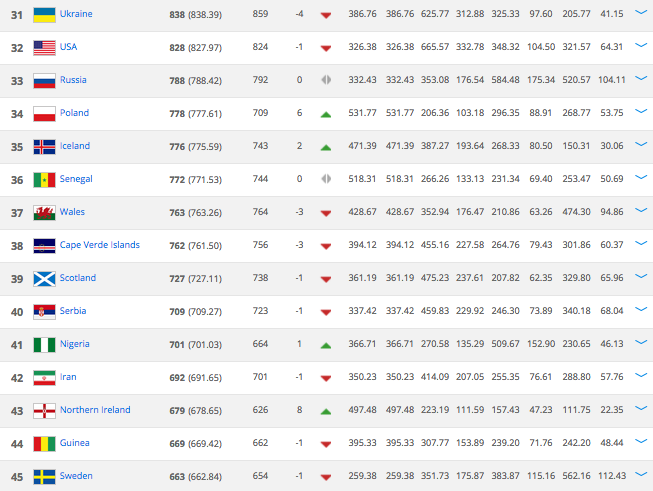 FIFA rankings 31-45 (March 12, 2015)
