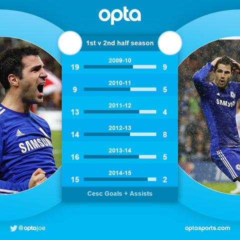 Fabregas