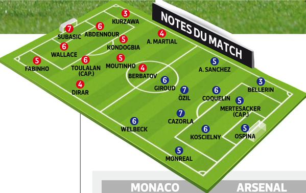 L'Equipe Arsenal Monaco player ratings
