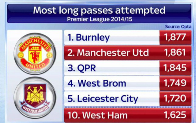 Manchester United - long ball stats