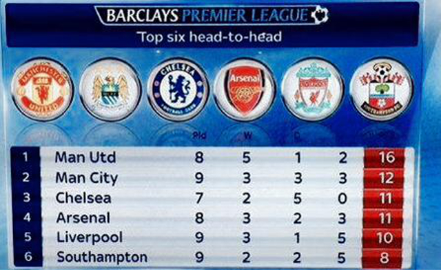 Louis van Gaal record - Manchester United