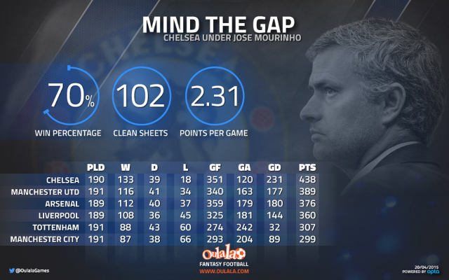 Mourinho