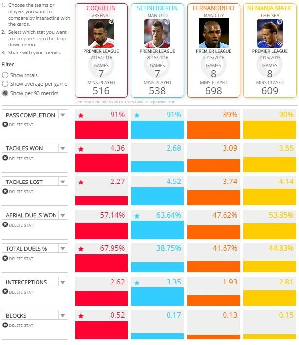 Francis Coquelin stats