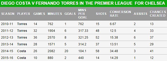 Diego Costa vs Fernando Torres stats