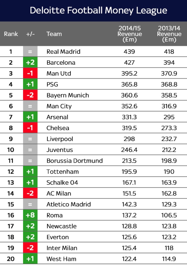 Deloitte Money League