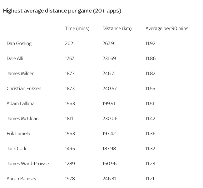 Premier League running stats