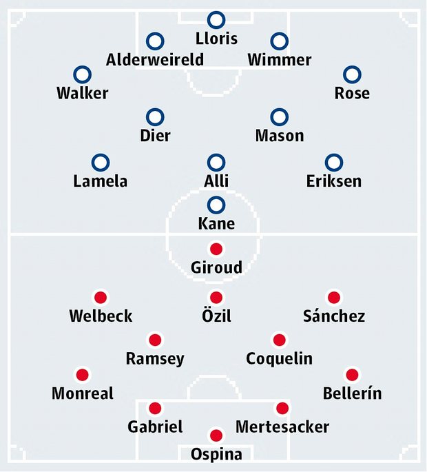 Likely Arsenal v Tottenham lineups