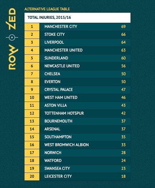 Premier League injury table