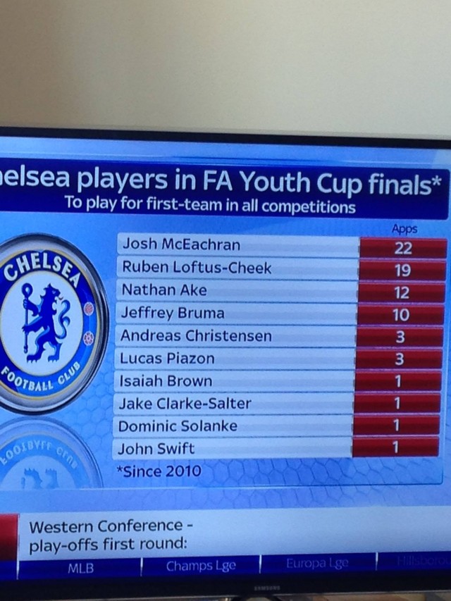 Chelsea FA Cup Youth