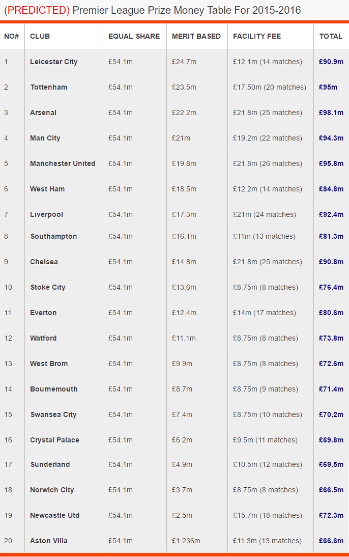 Premier-League-Prize-Money-table-2016