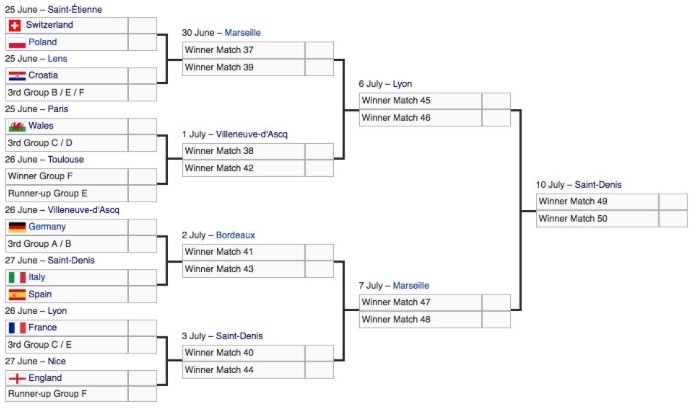 Euro 2016 bracket