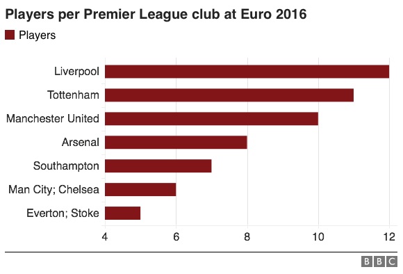 Euro 2016 clubs graphic