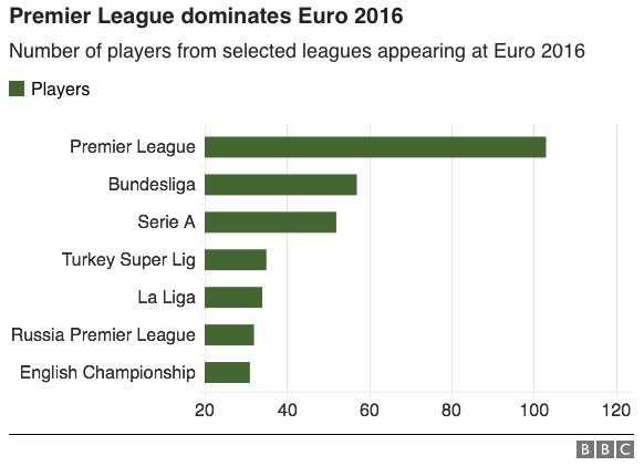 Euro 2016 leagues graphic