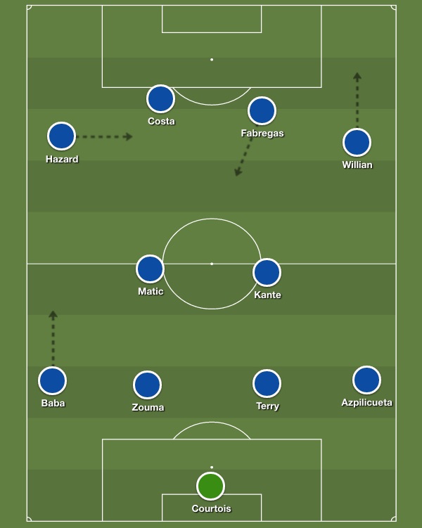 Possible 4-2-4 Chelsea formation