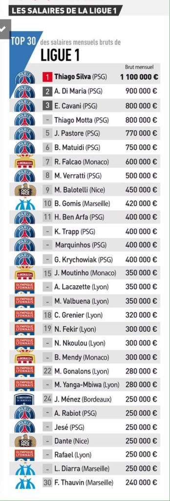 Ligue 1 salaries