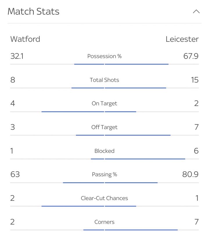 Watford vs Leicester stats