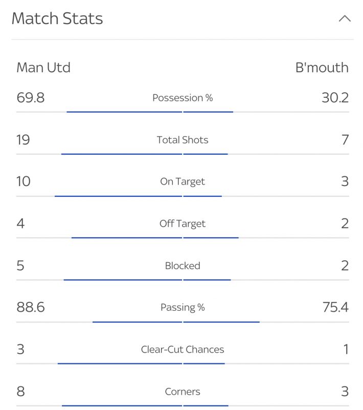 Man United vs Bournemouth stats