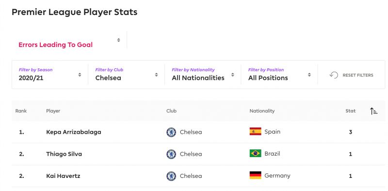Chelsea defensive errors so far this season