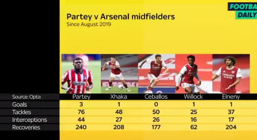 partey vs arsenal midfielders