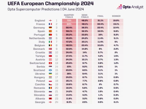 Opta Euro 2024 supercomputer prediction