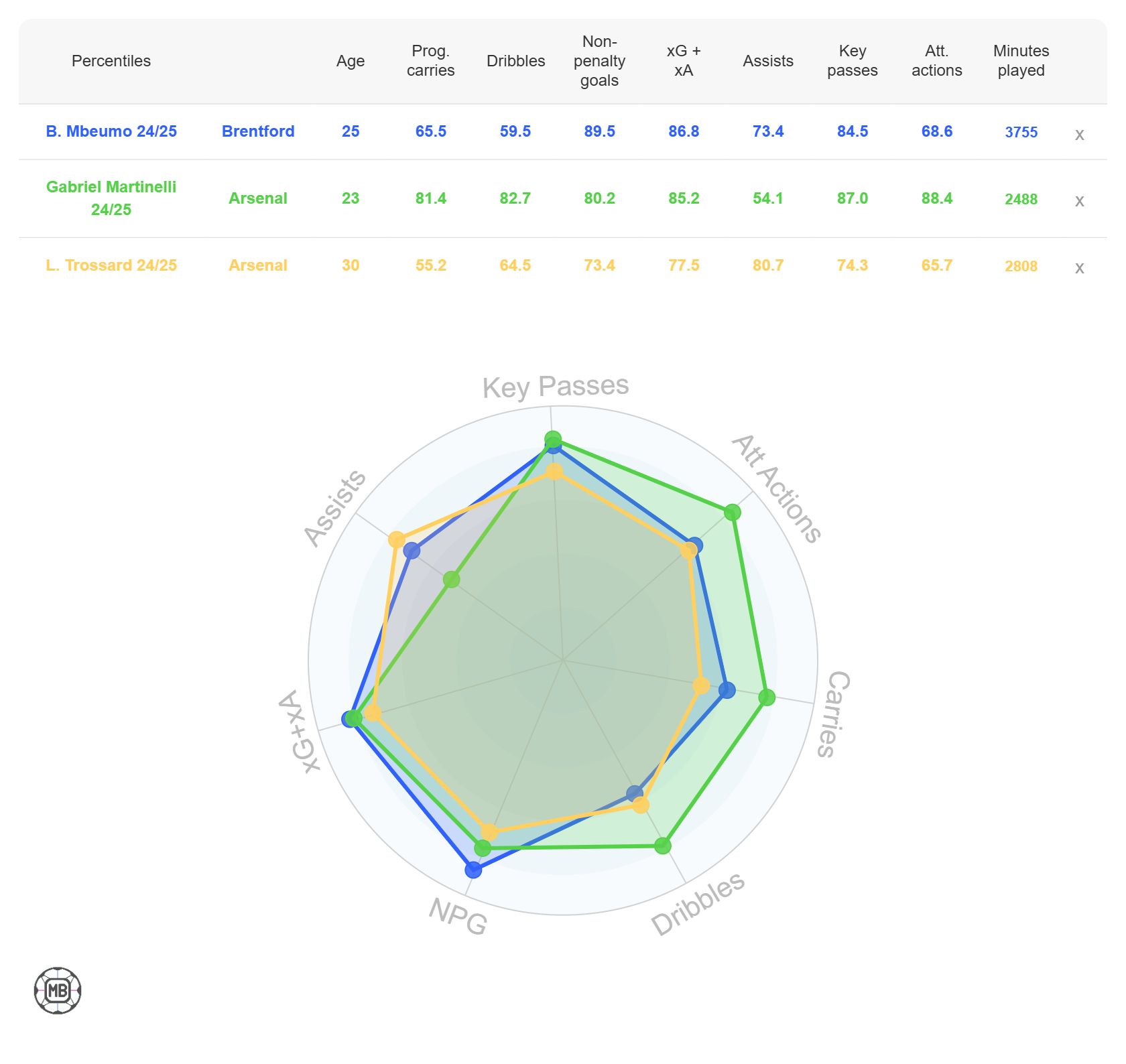 Bryan Mbeumo's stats vs Arsenal's attackers