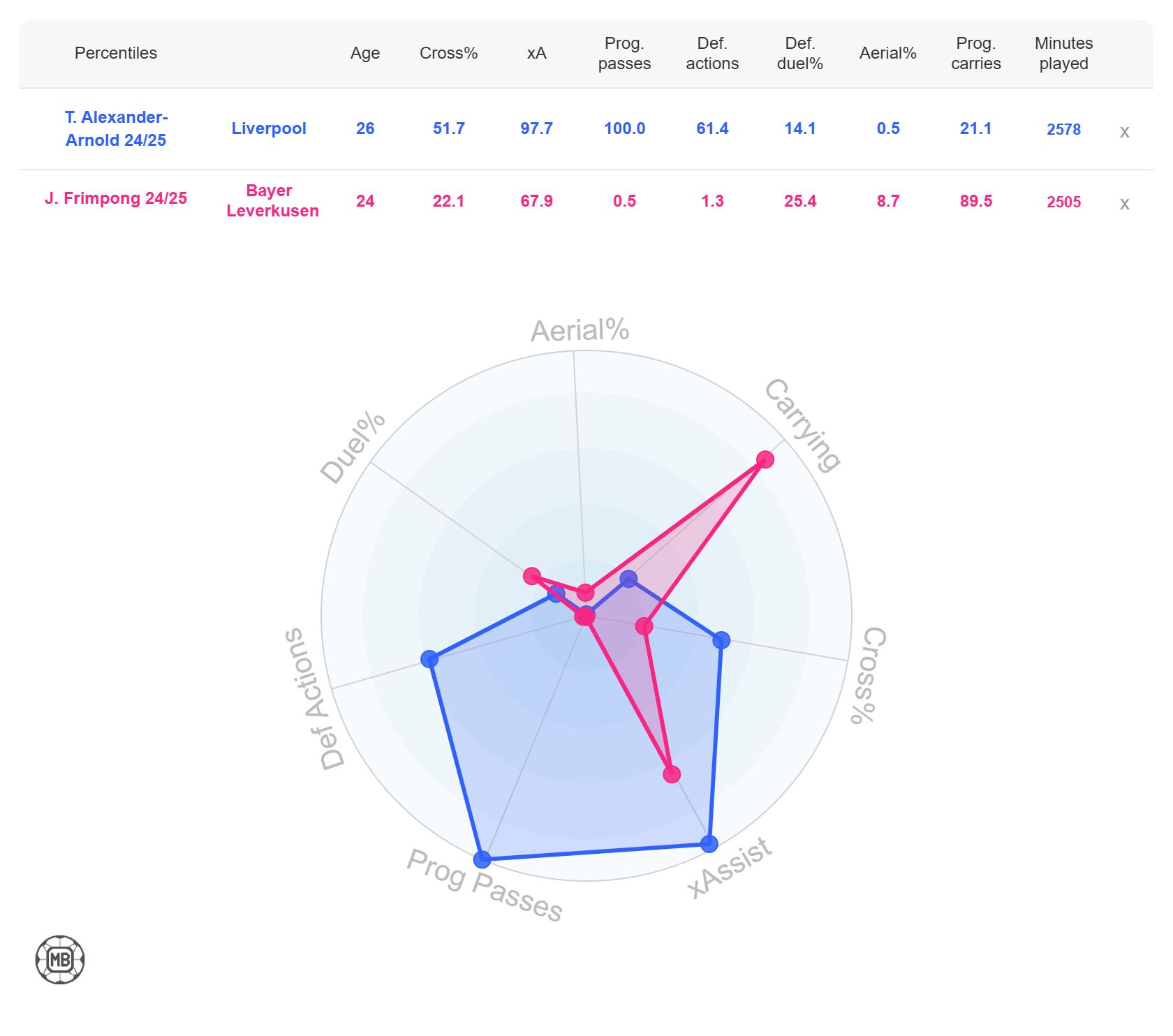 Trent Alexander-Arnold vs Jeremie Frimpong stats