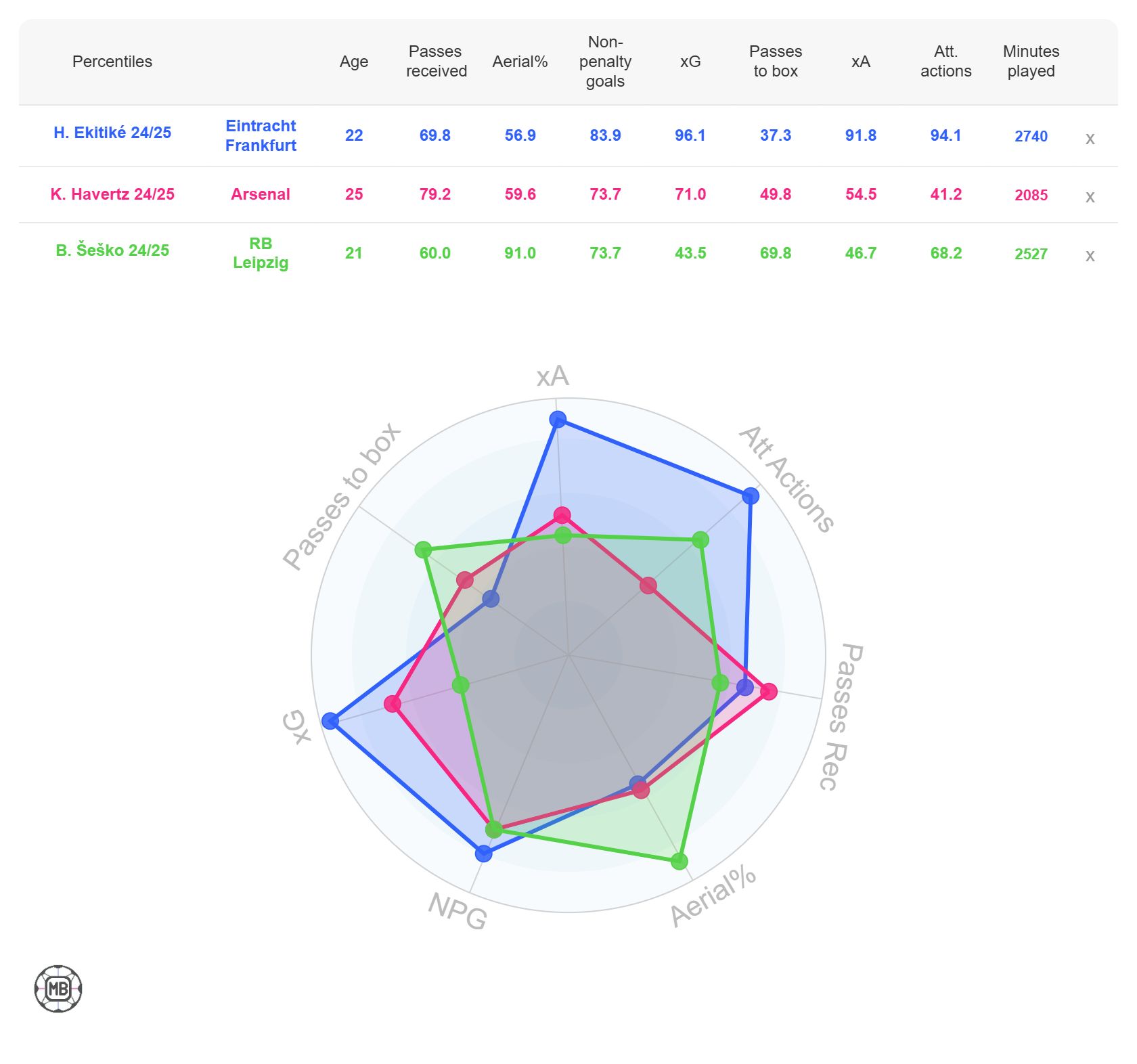 Hugo Ekitike stats graph