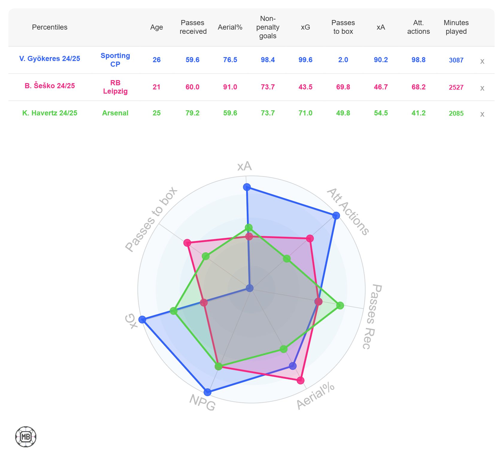 Viktor Gyokeres, Benjamin Sesko, and Kai Havertz stats comparison
