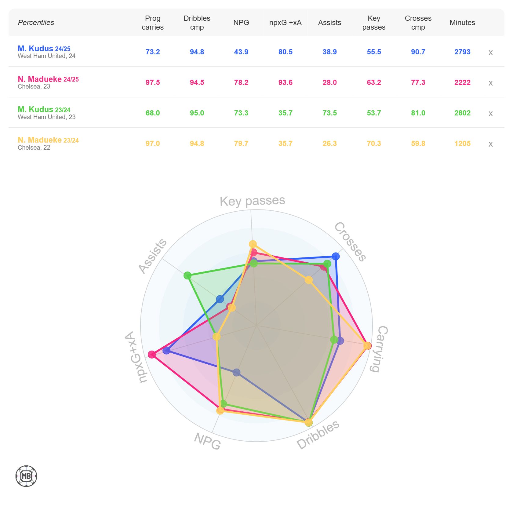 Mohammed Kudus vs Noni Madueke stats