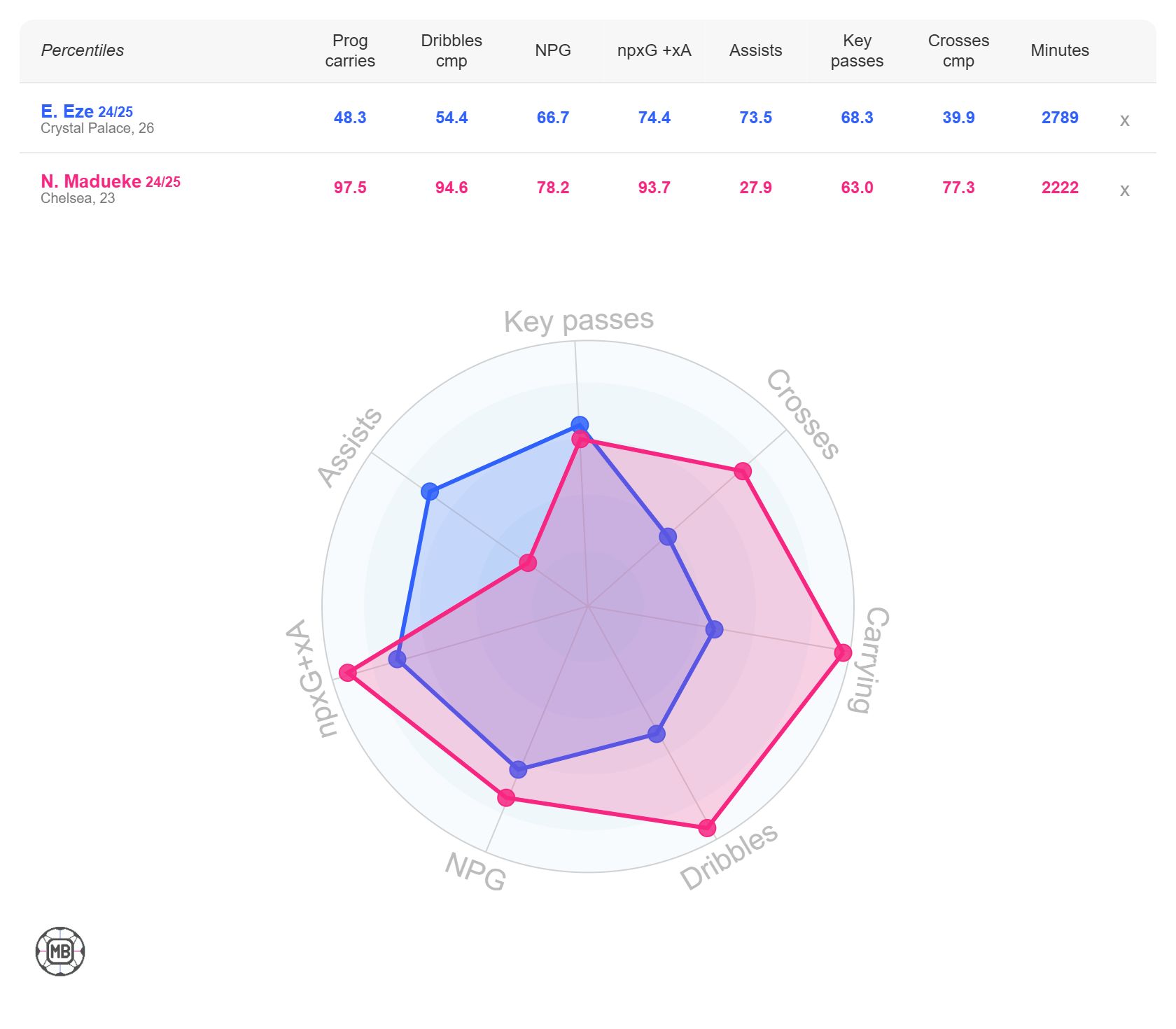 Eberechi Eze vs Noni Madueke stats