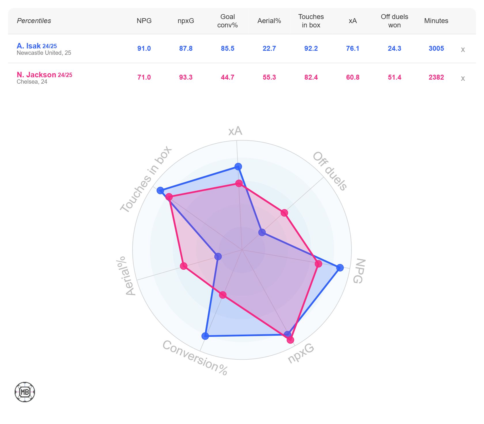 Alexander Isak vs Nicolas Jackson stats comparison