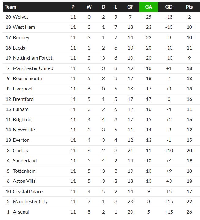 Premier League table by goals conceded