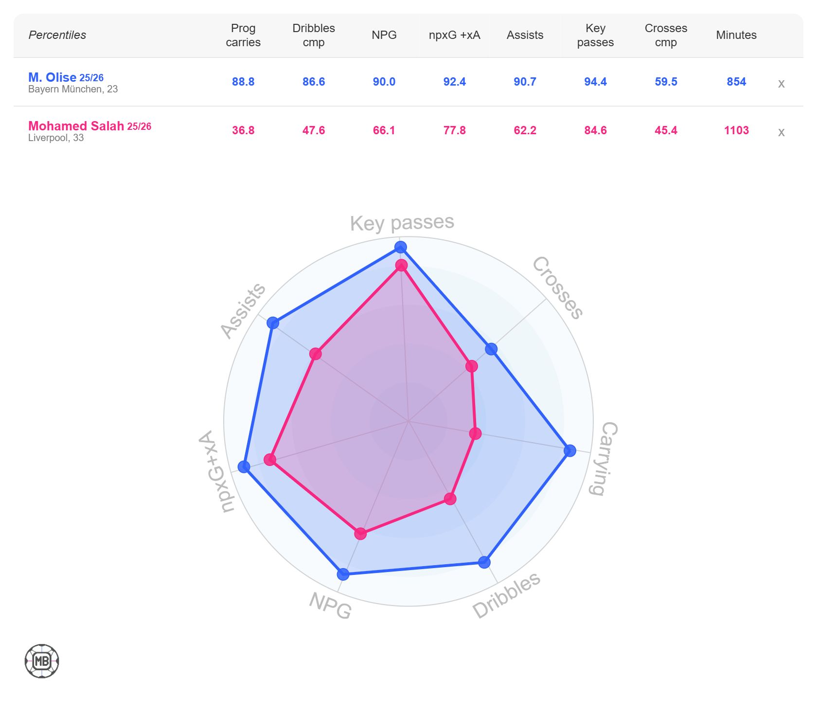 Michael Olise vs Mohamed Salah stats graphic