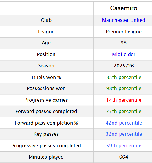 Casemiro stats