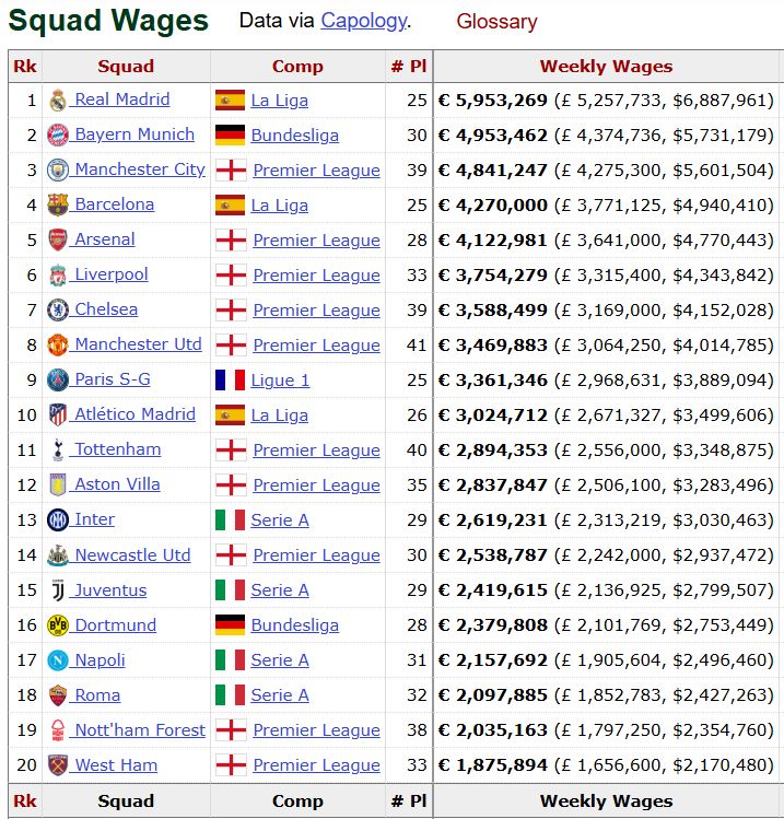 Top 20 wage bills in Europe